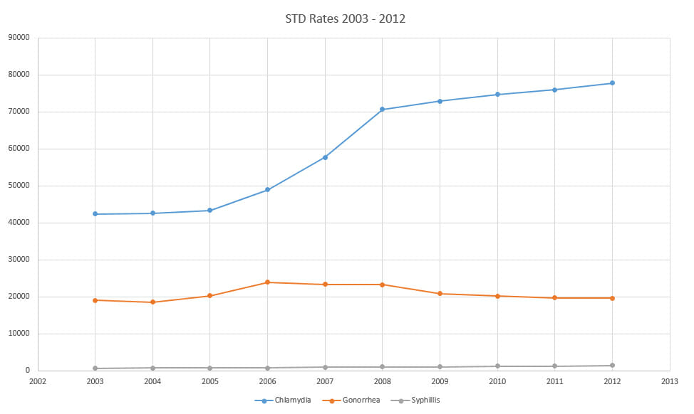 Free STD Testing Miami, FL | Safer STD Testing