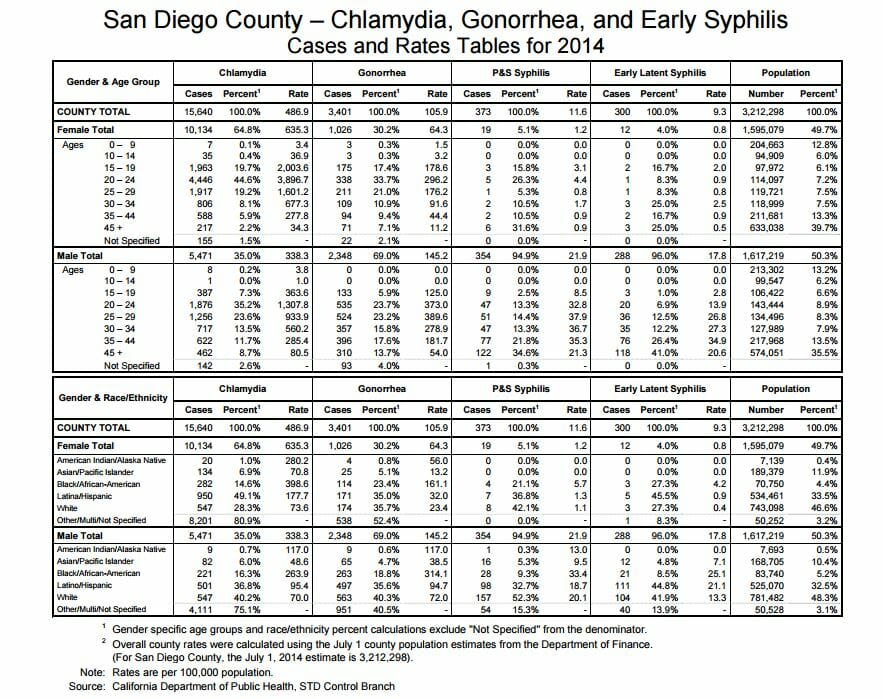 STD Testing El Cajon, CA