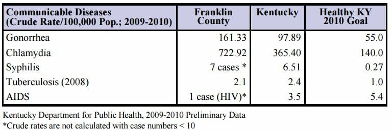 STD Testing Frankfort, KY