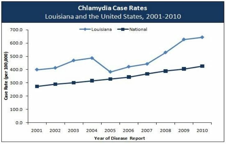 Graph of chlamydia rate in kenner louisiana from 2010