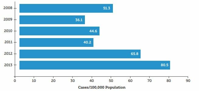 Graph of chlamydia rates in casas adobes arizona from 2013
