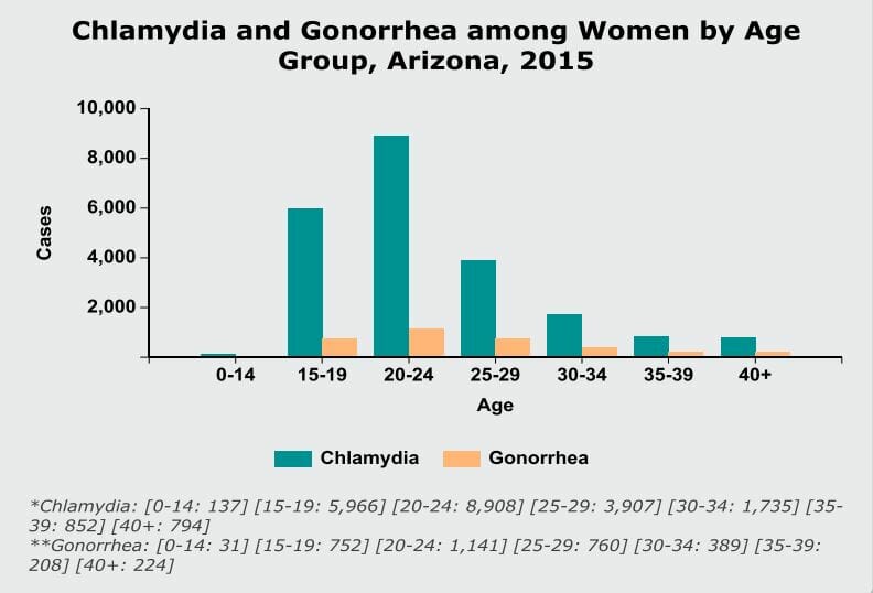 Graph of chlamydia rates in flagstaff arizona from 2015