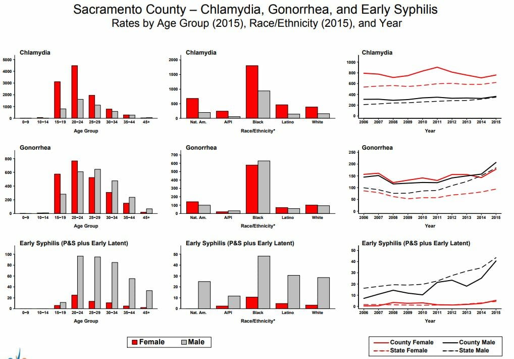 Graph of chlamydia rates in folsom california from 2015