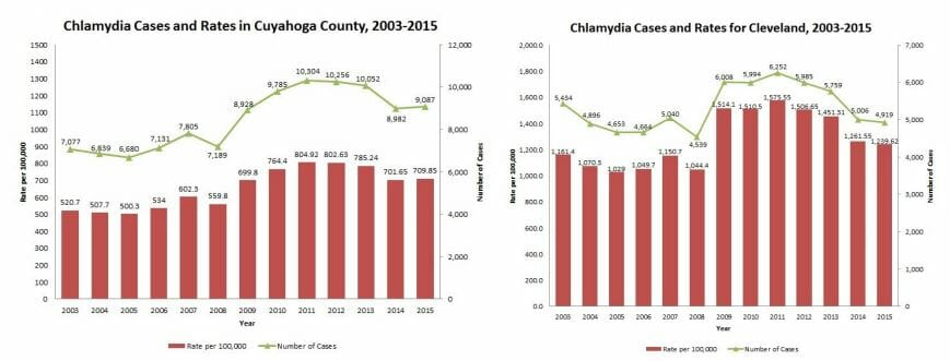 Graph of chlamydia rate in lakewood ohio from 2015