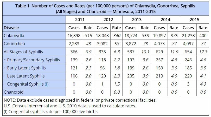 Graph of chlamydia rates in maple grove minnesota from 2015