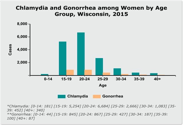 Graph of chlamydia rates in racine wisconsin from 2015