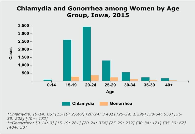 Graph of chlamydia rates in waterloo iowa from 2015