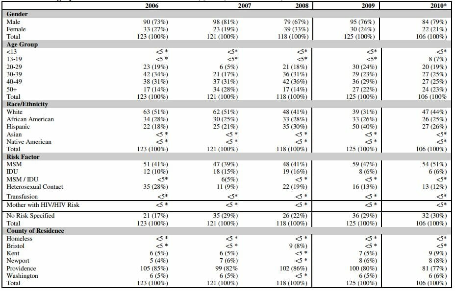 Graph of race hiv rate in cranston rhode island from 2010