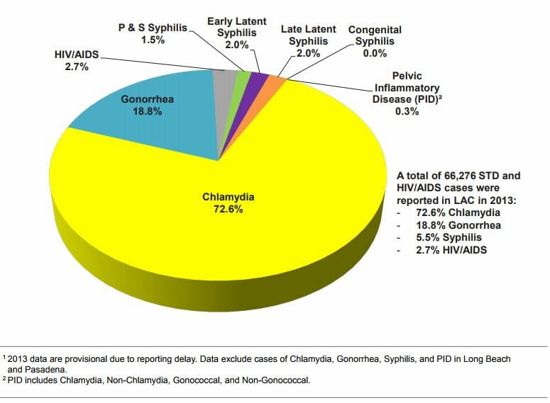 Graph of hiv rate in redondo beach california from 2013