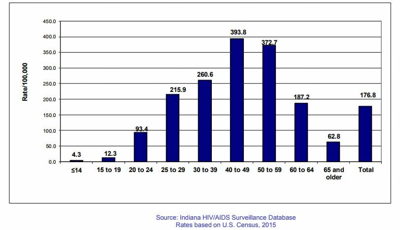 Graph of hiv rate in gary indiana from 2015