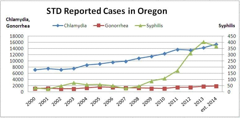 Free STD Testing Portland, OR