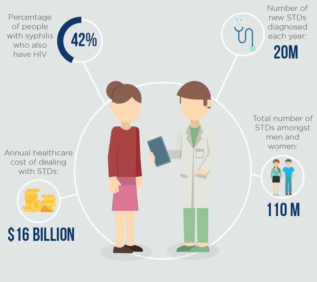 std_awareness_top_little_known_facts STD Testing Quick Info